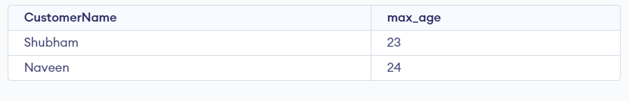 using min() or max() functions in the having &nbsp;clause  output