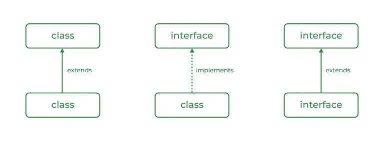 Java Interface