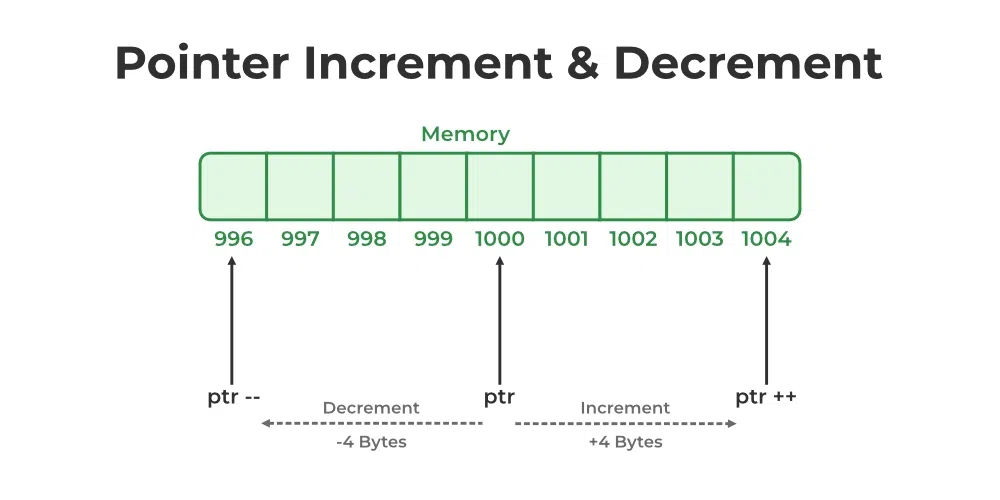 pointer increment and decrement