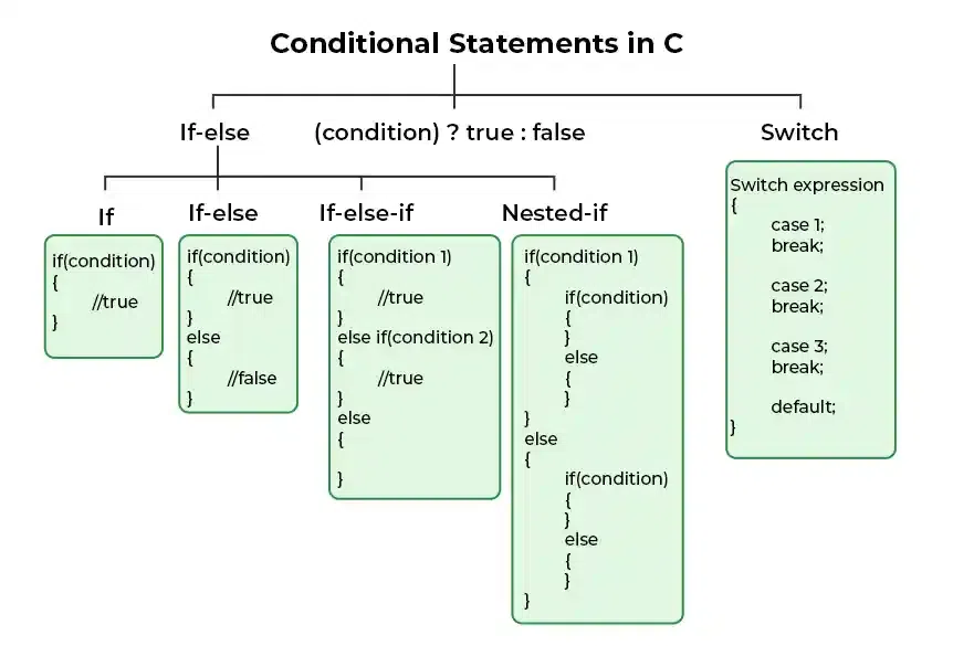 conditional statements in c