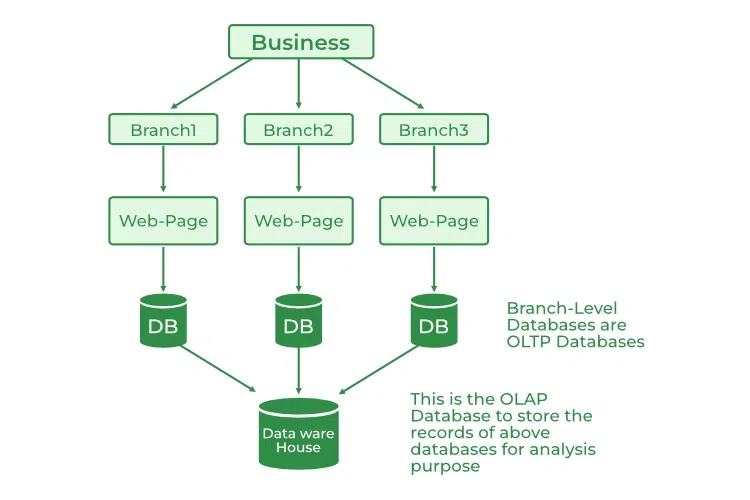 Difference-between-OLAP-and-OLTP-in-DBMS-1