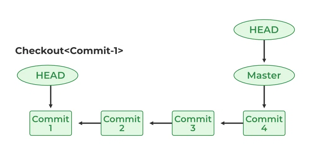 Git Head architecture 