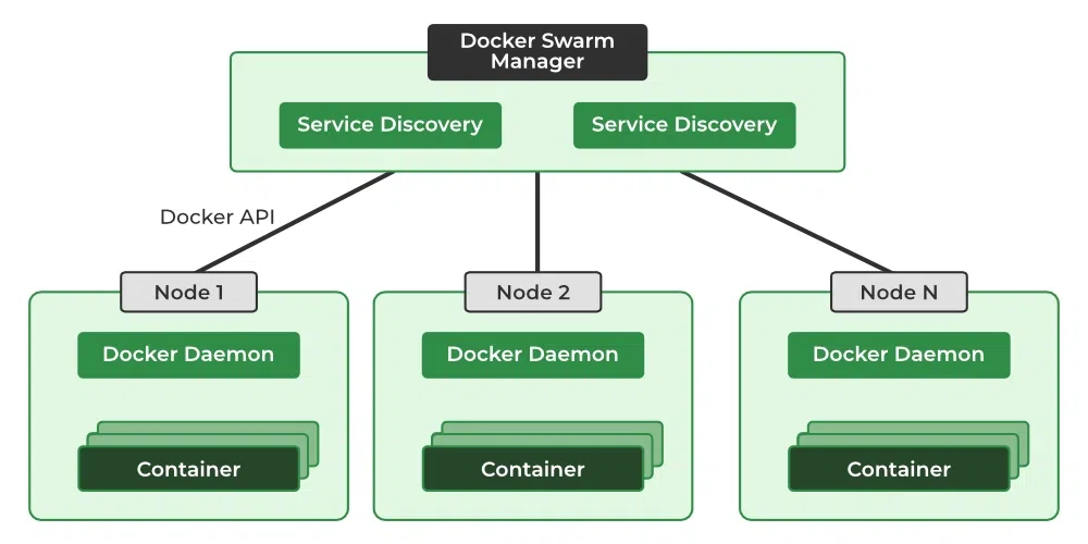 Docker Swarm Architecture 