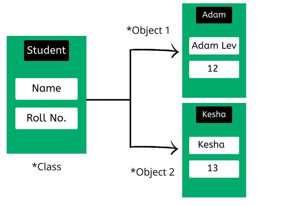 R - Object Oriented ProgrammingGeeksforgeeks