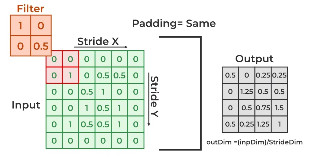 padding in convolutional network 