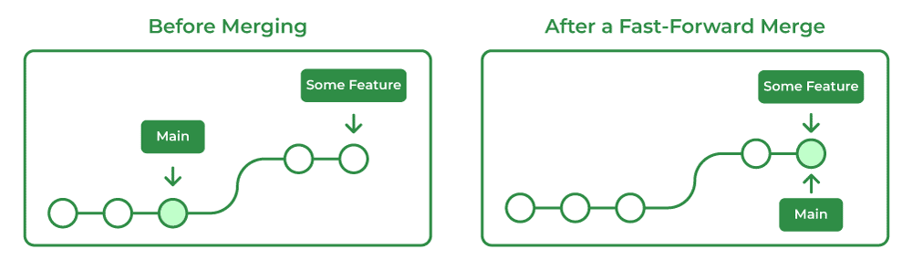 git forwarded merging. 