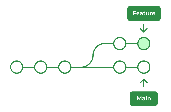 Use of git rebase 