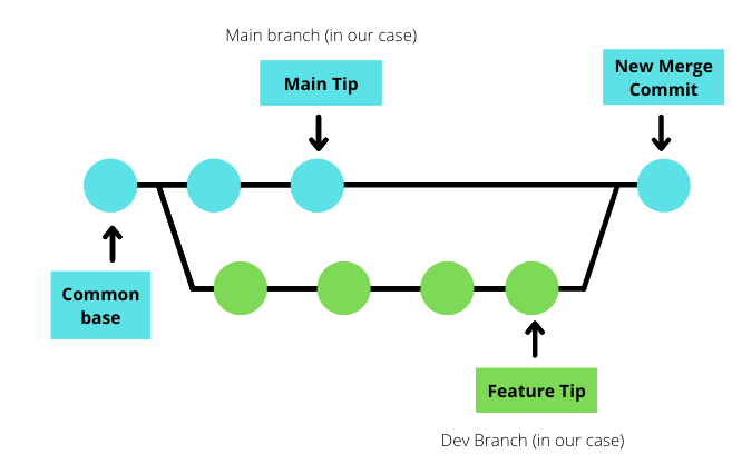 git after merge 