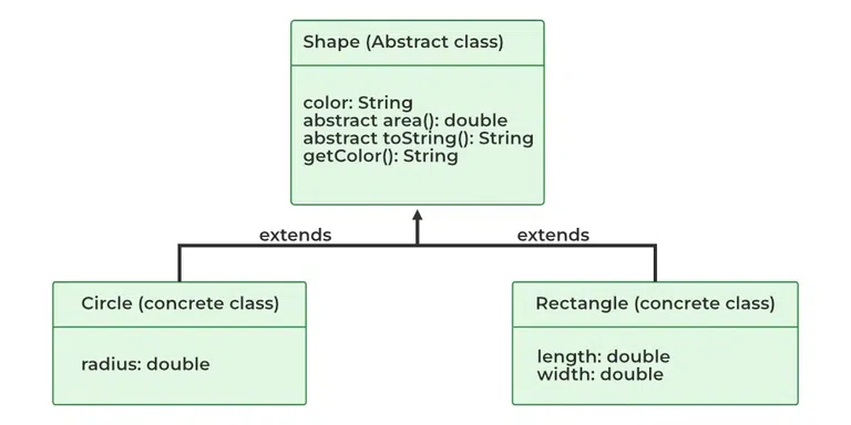Abstract Class in Java
