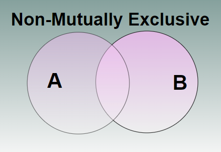 Non-Mutually Exclusive Events Venn Diagram
