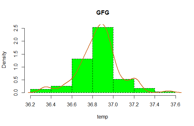 Histogram and Density plot in RGeeksforgeeks