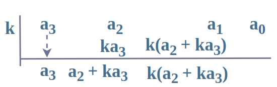 Step 6 Synthetic Division