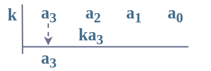 Step 4 Synthetic Division