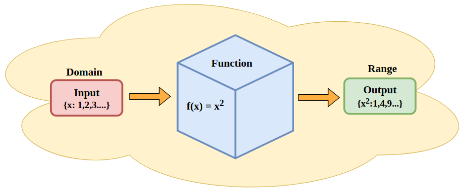 Function in Maths