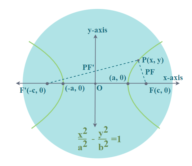Derivation of Equation of Hyperbola