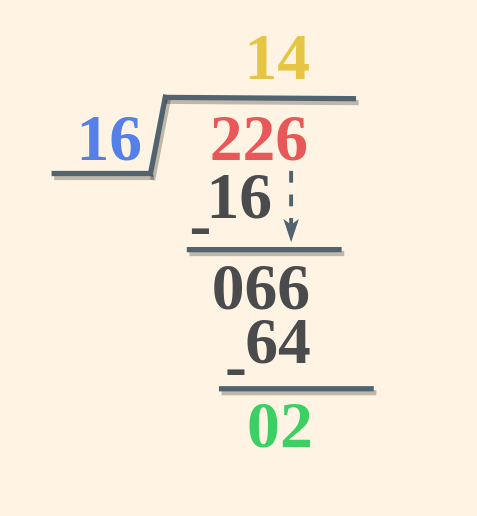 Long Division of 226 by 16