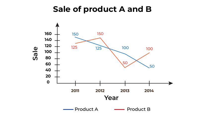 Line Graph showing sale of Product A and B over the years