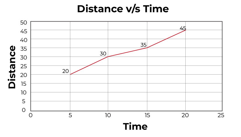 Distance vs Time Line Graph 