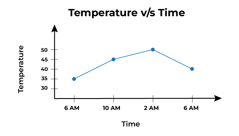 Temperature vs time Line Graph