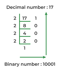 Java-Program-for-Decimal-to-Binary-Conversion