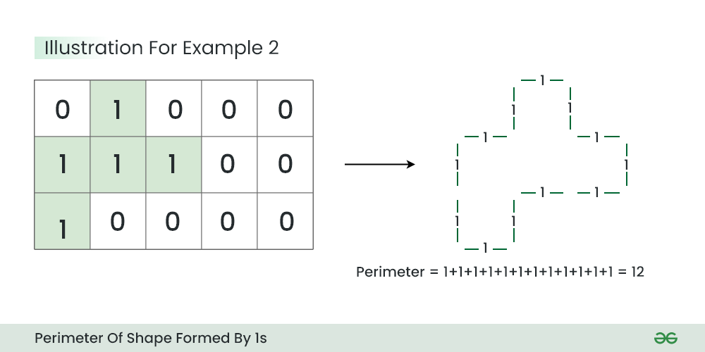 Perimeter-Of-Shape-Formed-By-1S