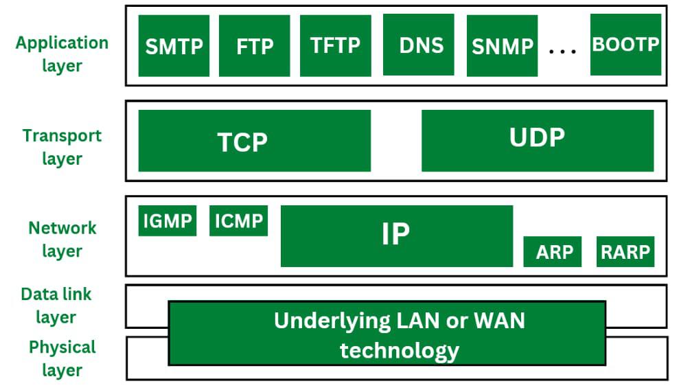 Protocols at each Layer