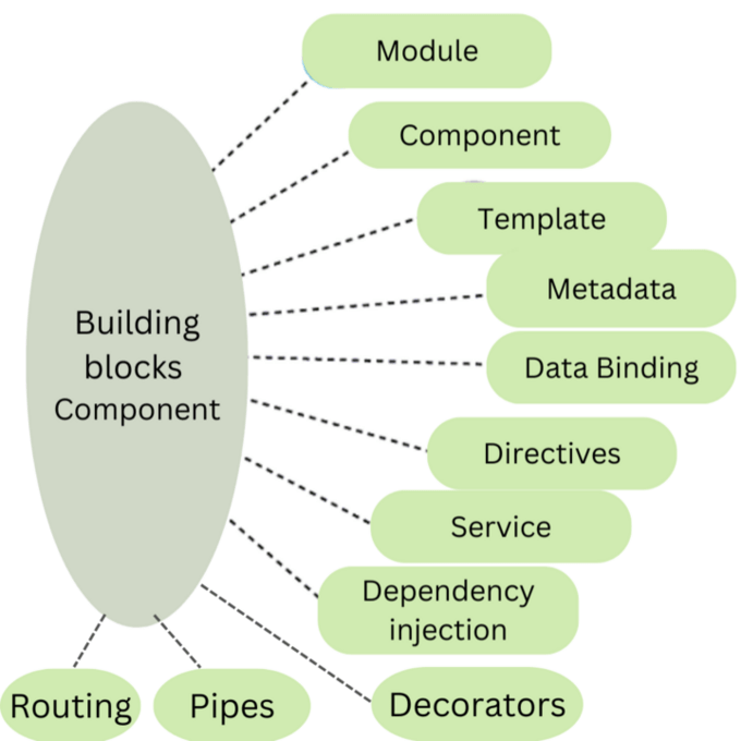 Building-Blocks-of-an-Angular-Application-(2)