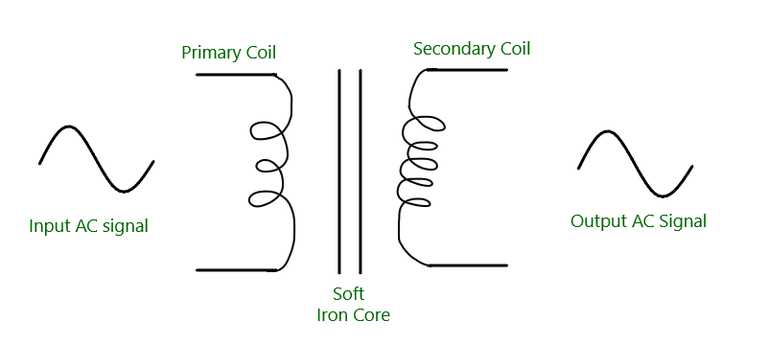 Structure of a Transformer