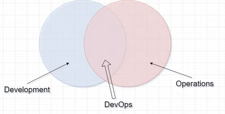 DevOps