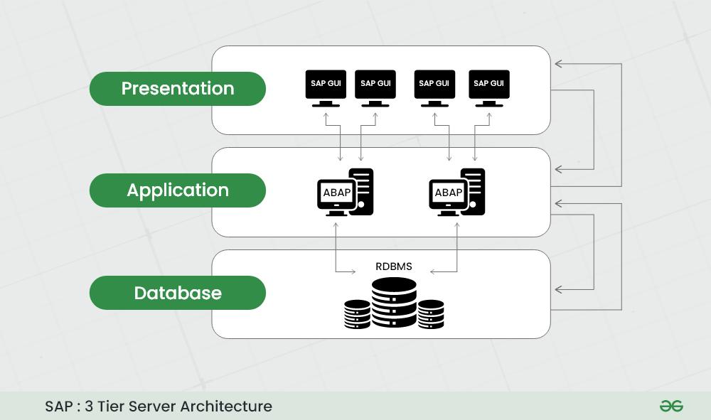 SAP--3-Tier-Server-Architecture