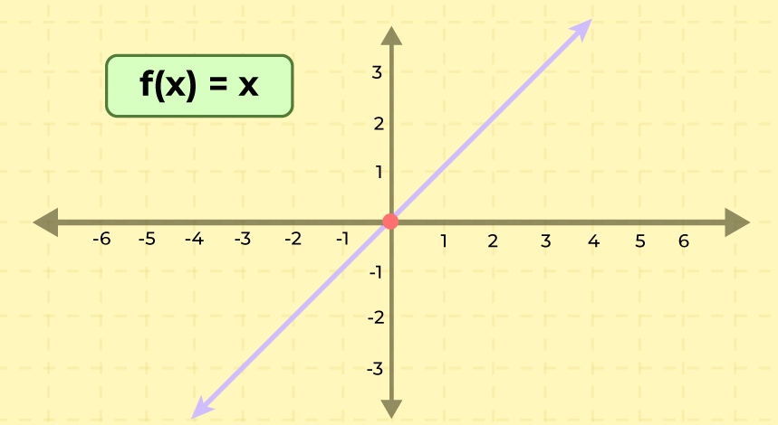 Graph of Bijective Function [f(x) = x]