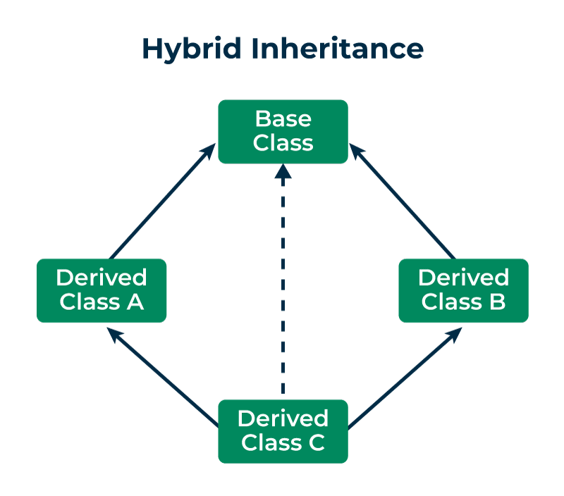 Hybrid-Inheritance-in-CPP