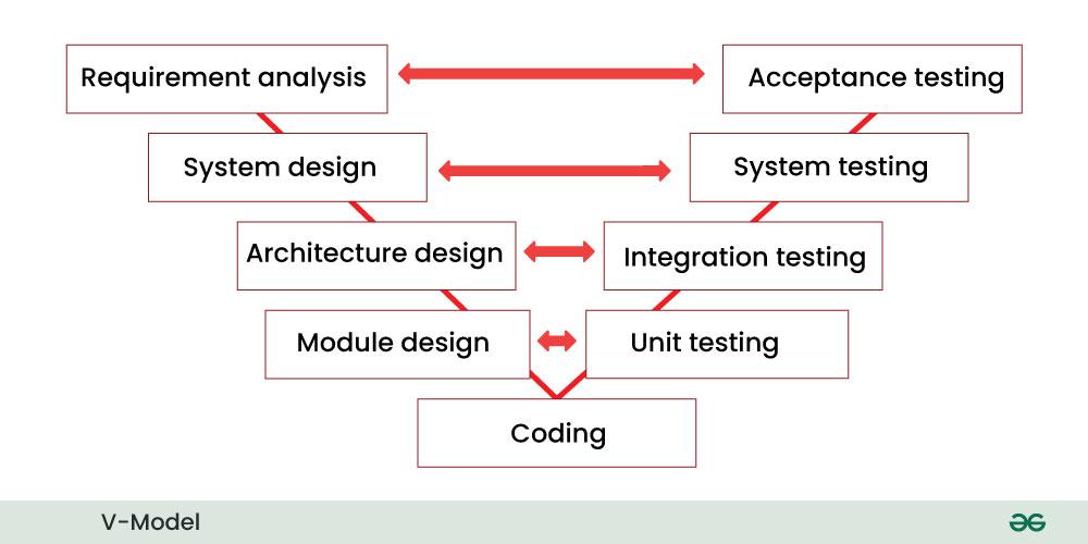 Phases of V-model
