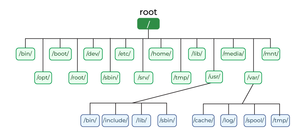 Unix-File-System