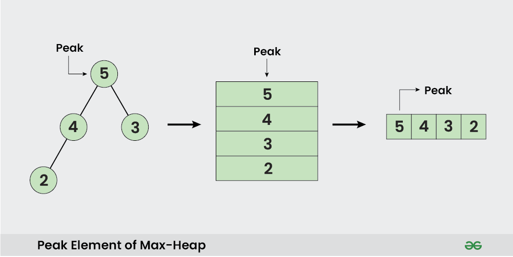 peak-element-of-max-heap