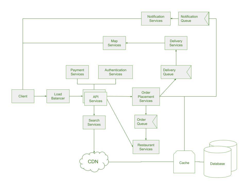 restaurant-design-low-level-microservices