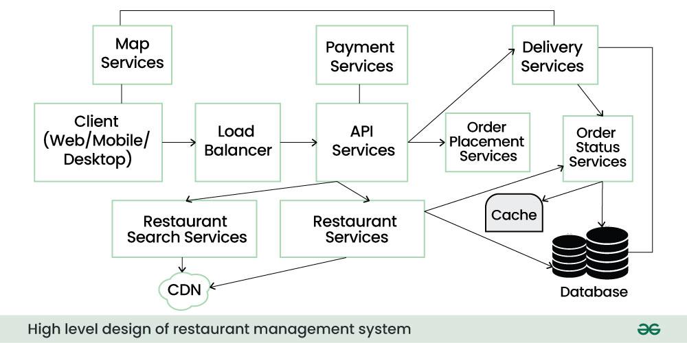 High-level-design-of-restaurant-management-system