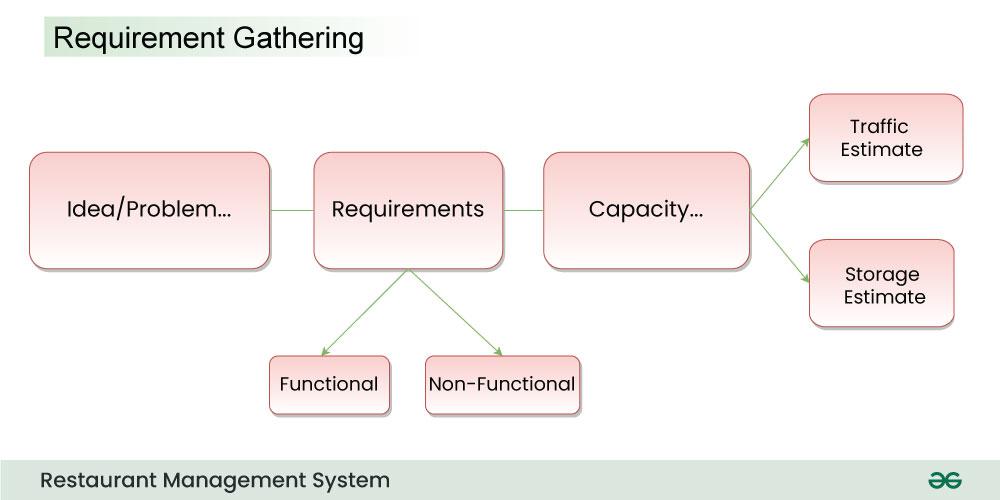 requirement-gathering