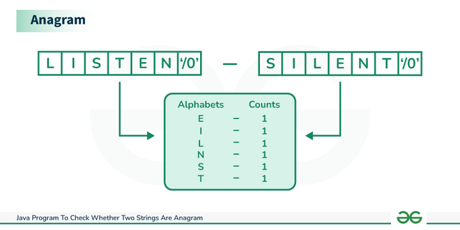 Java-Program-To-Check-Whether-Two-Strings-Are-Anagram