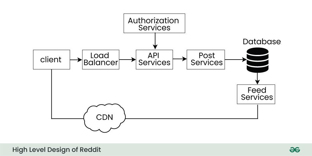 High-Level-Design-of-Reddit
