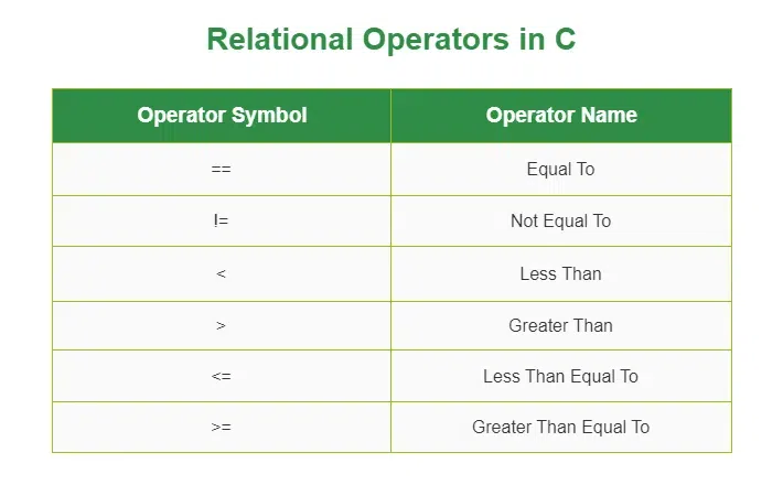c-relational-operators