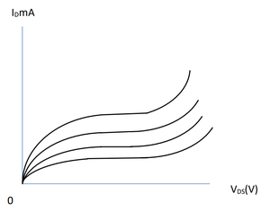 Drain characteristics