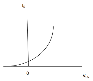 Transfer characteristics