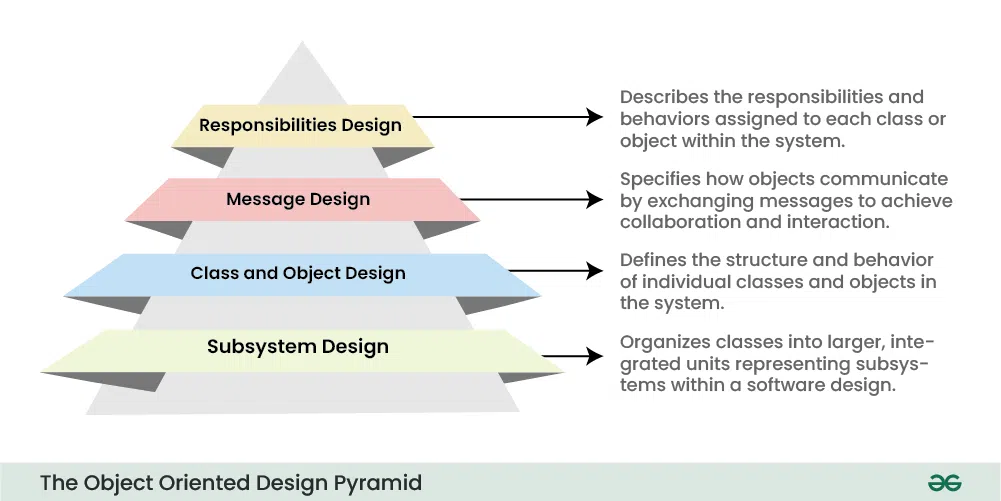 The-Object-Oriented-Design-Pyramid-(1)