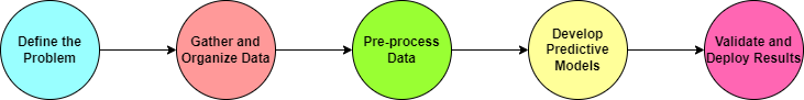 Predictive-analytics-stepsdrawio