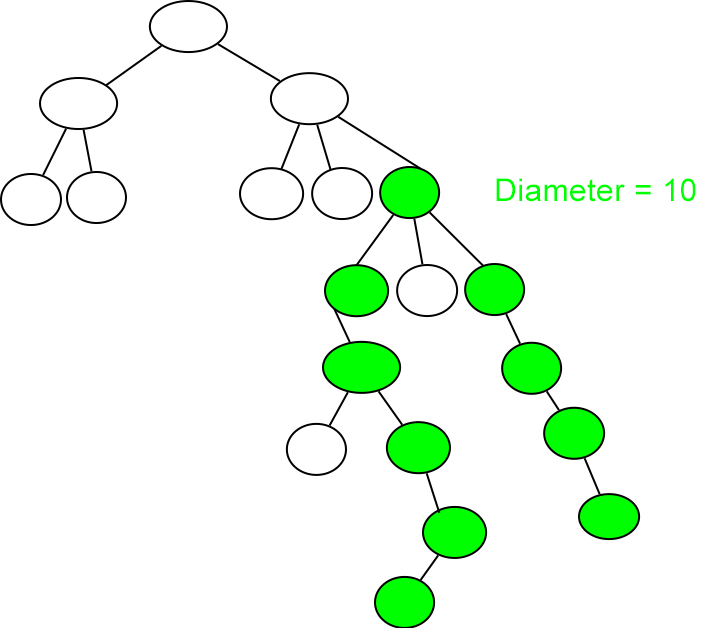 diameterN2