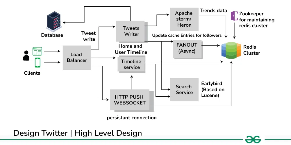 High-Level-Design-of-Twitter-