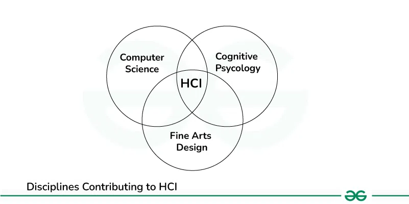 Disciplines-Contributing-to-HCI