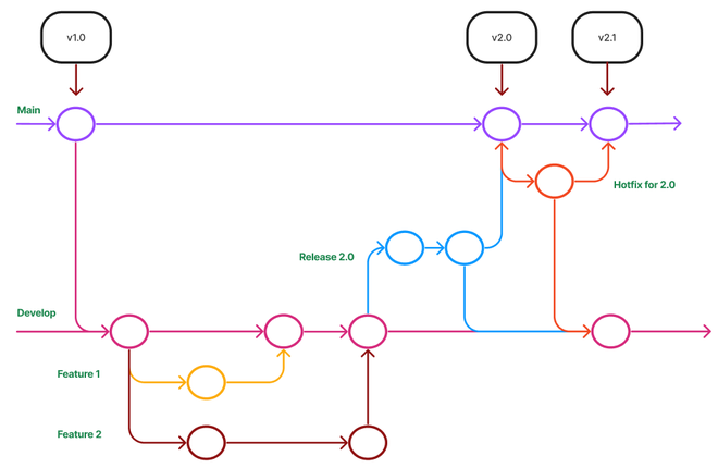 GitFlow Workflow