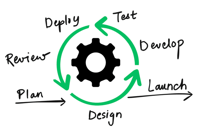 Agile Development Lifecycle